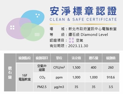 電腦教室檢驗數據報告符合 TIEQM （台灣室內環境品質管理協會）安淨標章標準，取得全台首座電腦教室安淨標章認證。