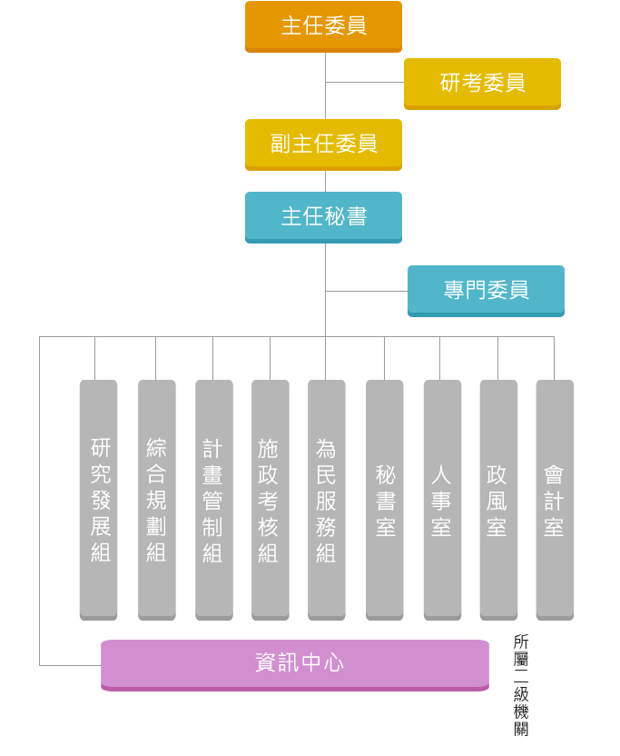 研究發展考核委員會組織架構