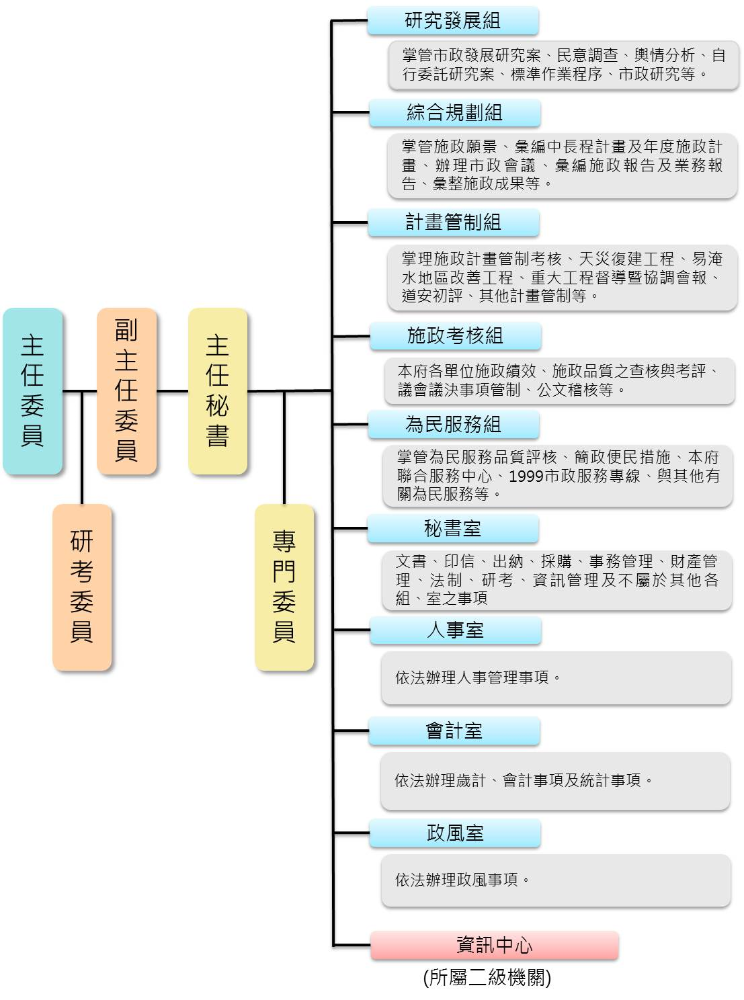 研考會組織架構圖